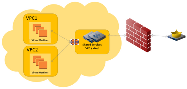 Connectivity Requirements
