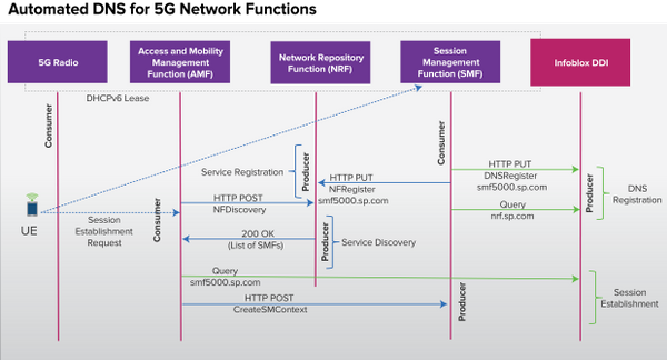 Automated DNS for 5G Network Functions