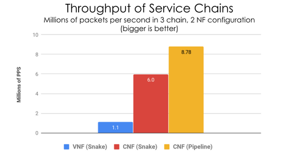 VNF to less than 30 seconds for the corresponding CNF.