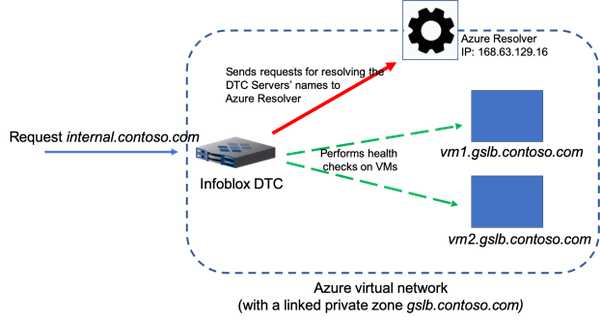 Using Infoblox DNS Traffic Control to load balance DNS traffic to instances hosted in Azure DNS priv Example