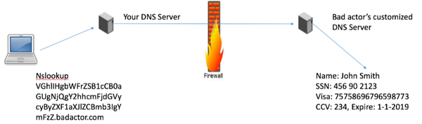  How Data Exfiltration Over DNS Queries Work