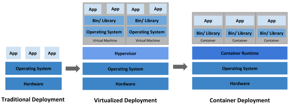 Container Type Devops DevOpsContainers, Networking and Kubernetes