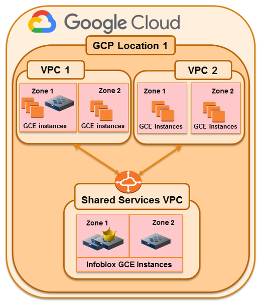 Infoblox and GCP™ - Expanding your Hybrid Cloud Grid and Integrations Overview