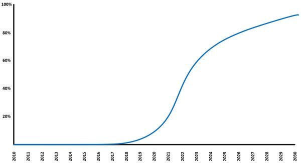 IPv6 traffic volumes