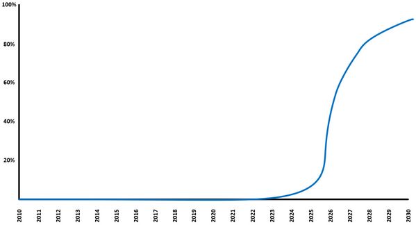  IPv4 to IPv6.
