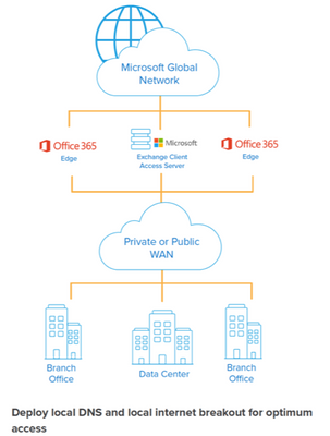 Network Connectivity for Office 365 and SaaS