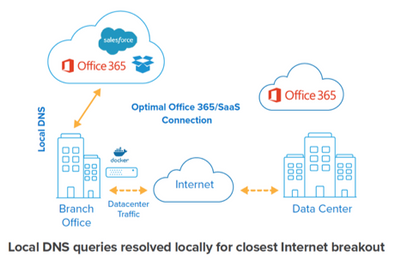 Optimizing Your Network for Office 365 and SaaS