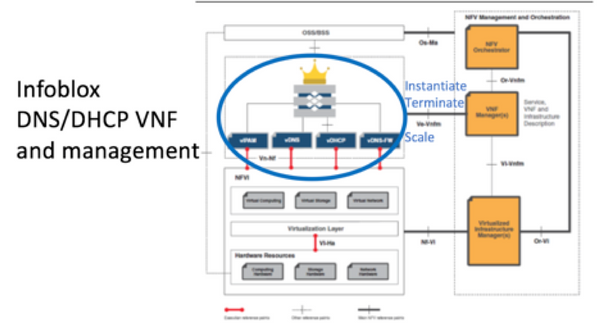 DNS/DHCP VNF Service Delivery and Element Management
