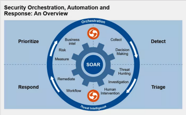 SOAR supports multiple activities