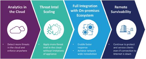 Infoblox’s hybrid approach to security offers you the following advantages