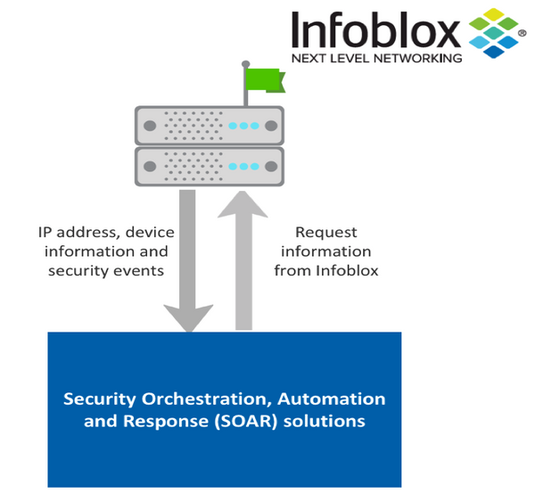 How Infoblox Powers  SOAR platforms
