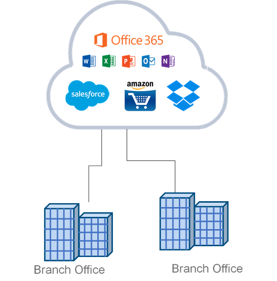 Infoblox SD-WAN Branches