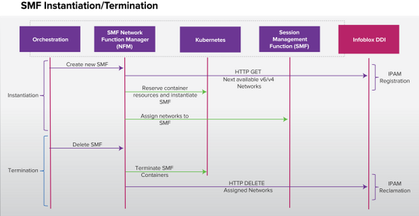 SMF Instantiation/Termination