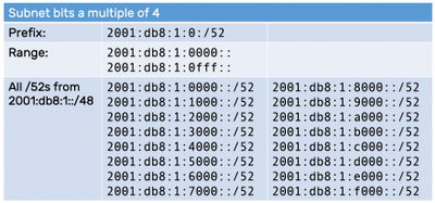 CIDR values to the next nibble boundary (the /52)