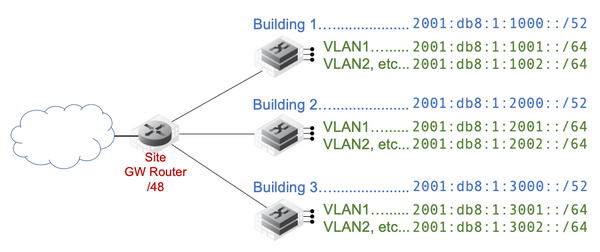 example showing the beginning of numbering for the first three buildings. 