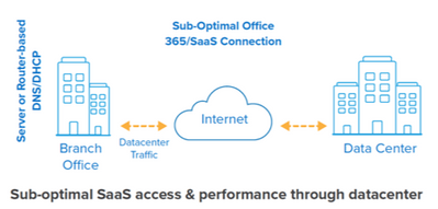 Server- and Router-Based DNS/DHCP