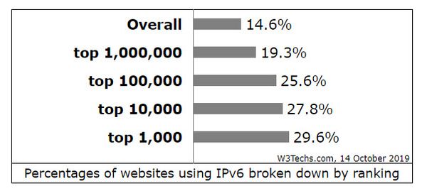 according to W3Techs