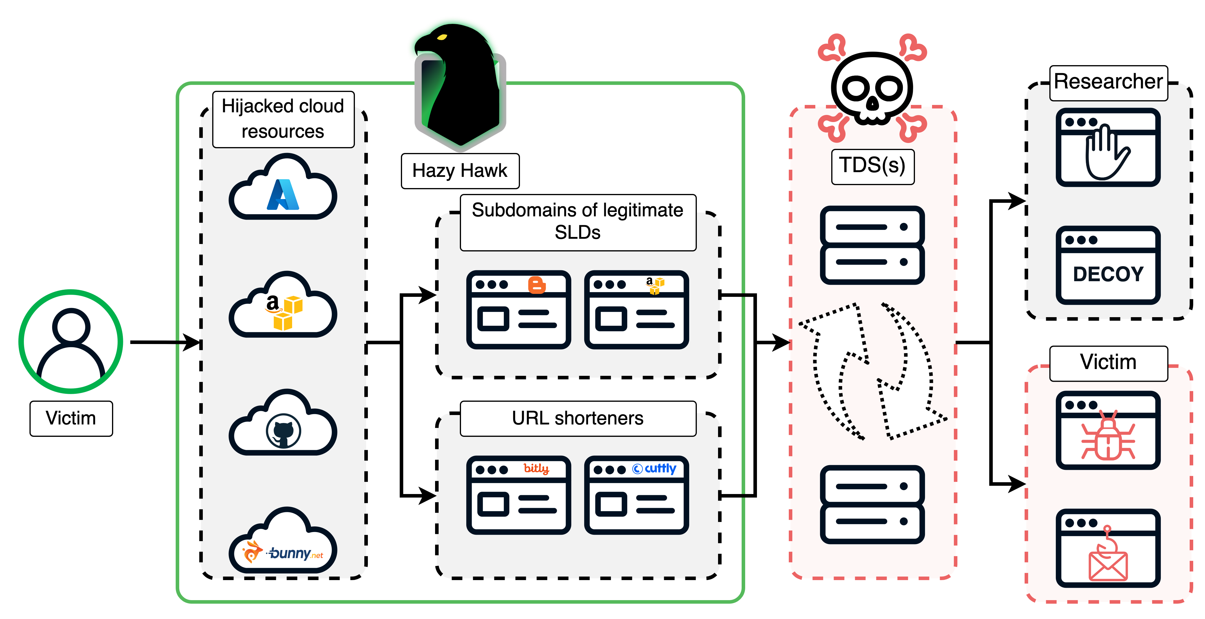 Figure 1. A high-level overview of how hijacked cloud resource domains are used for malicious activities by Hazy Hawk