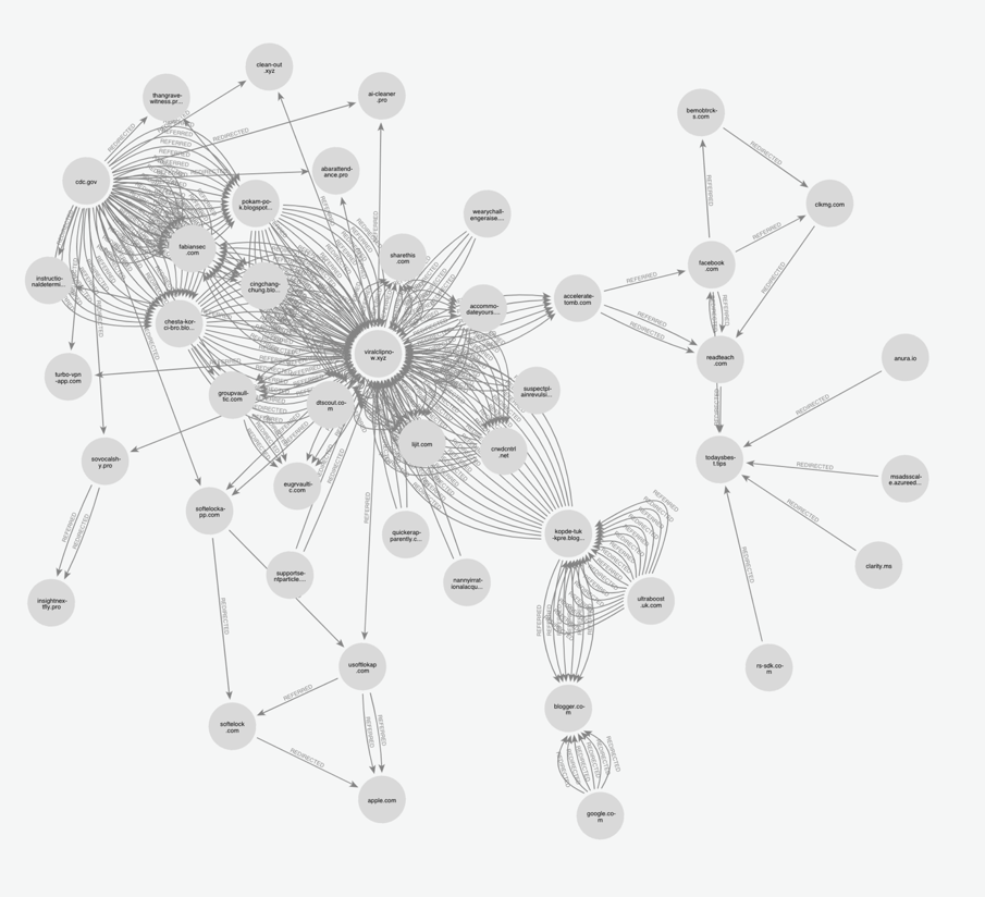 Figure 8. A partial view of the TDS connections of viralclipnow[.]xyz; the graph shows referrals and redirections from visiting URLs hosted on a number of primary domains, including cdc[.]gov 