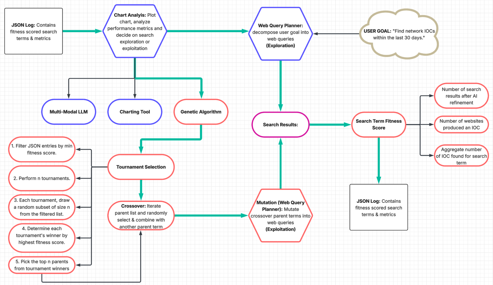 Figure 5. Architecture of genetic algorithm