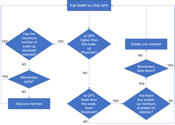 Infoblox Grid Scaling Flowchart