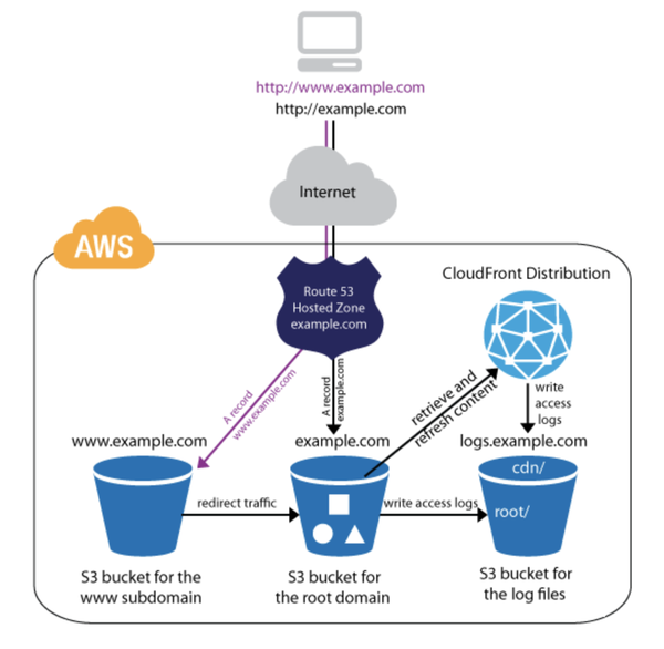 AWS Static Website using S3