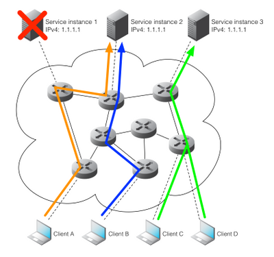 Anycast Network with Failure