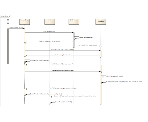 Bare Metal Provisioning Sequence of events