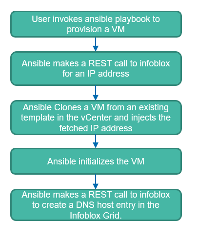 VM provisioning using Ansible and Infoblox
