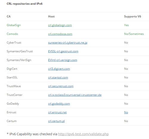 CA Repositories and IPv6