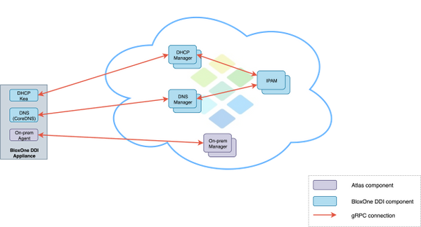 The following diagram gives an overview of how those functions interact together.