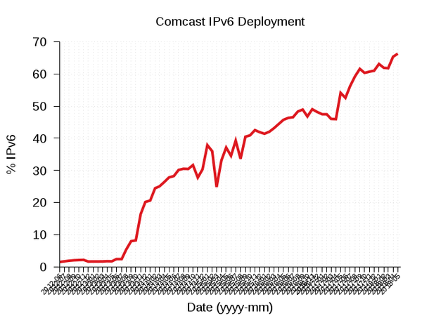 Comcast IPv6 Deployment
