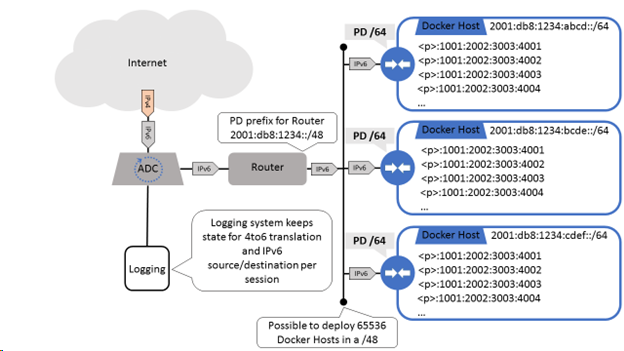 Data Center running Docker