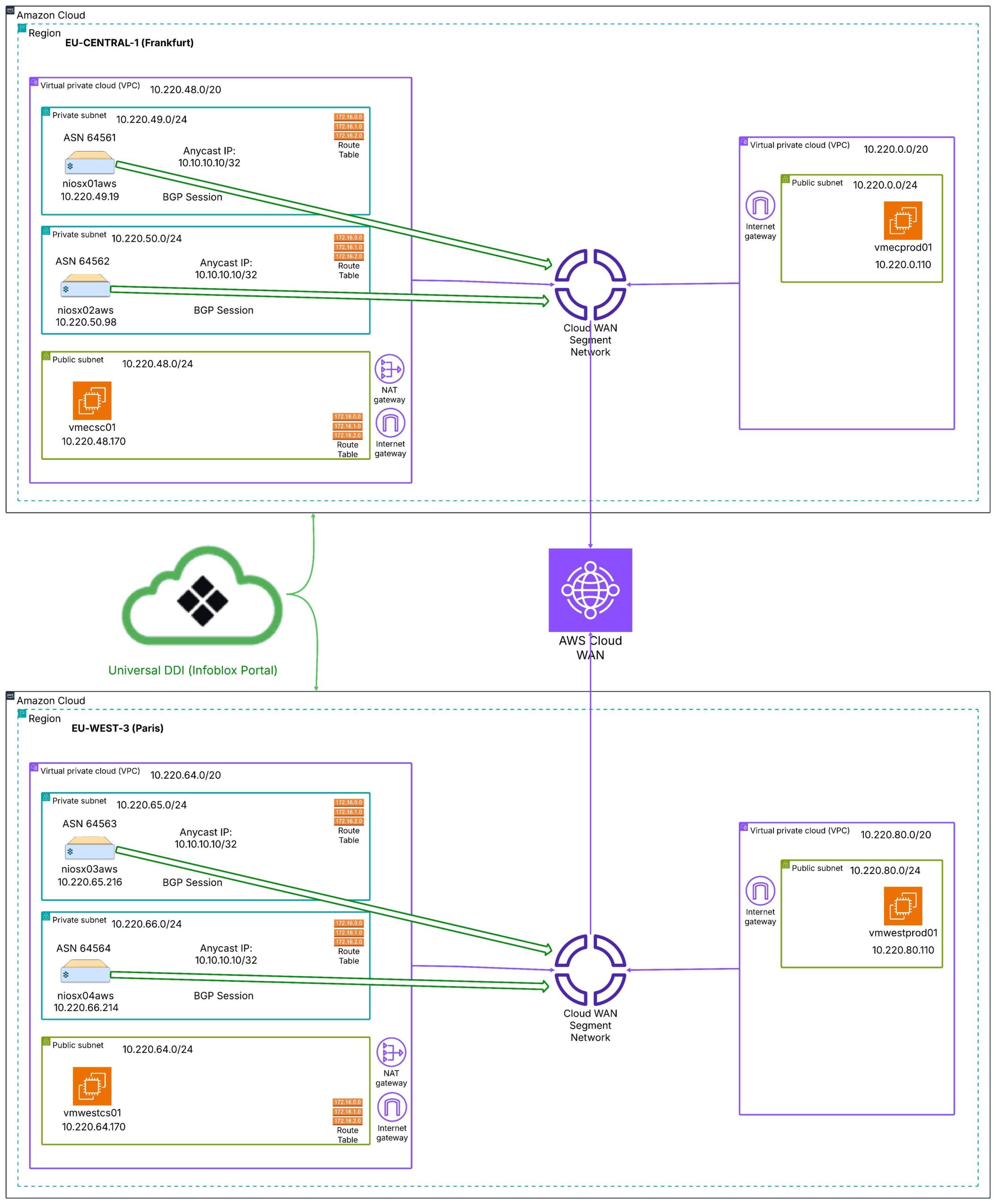 Figure 1. High-level topology across Frankfurt (eu-central-1) and Paris (eu-west-3) interconnected by AWS Cloud WAN