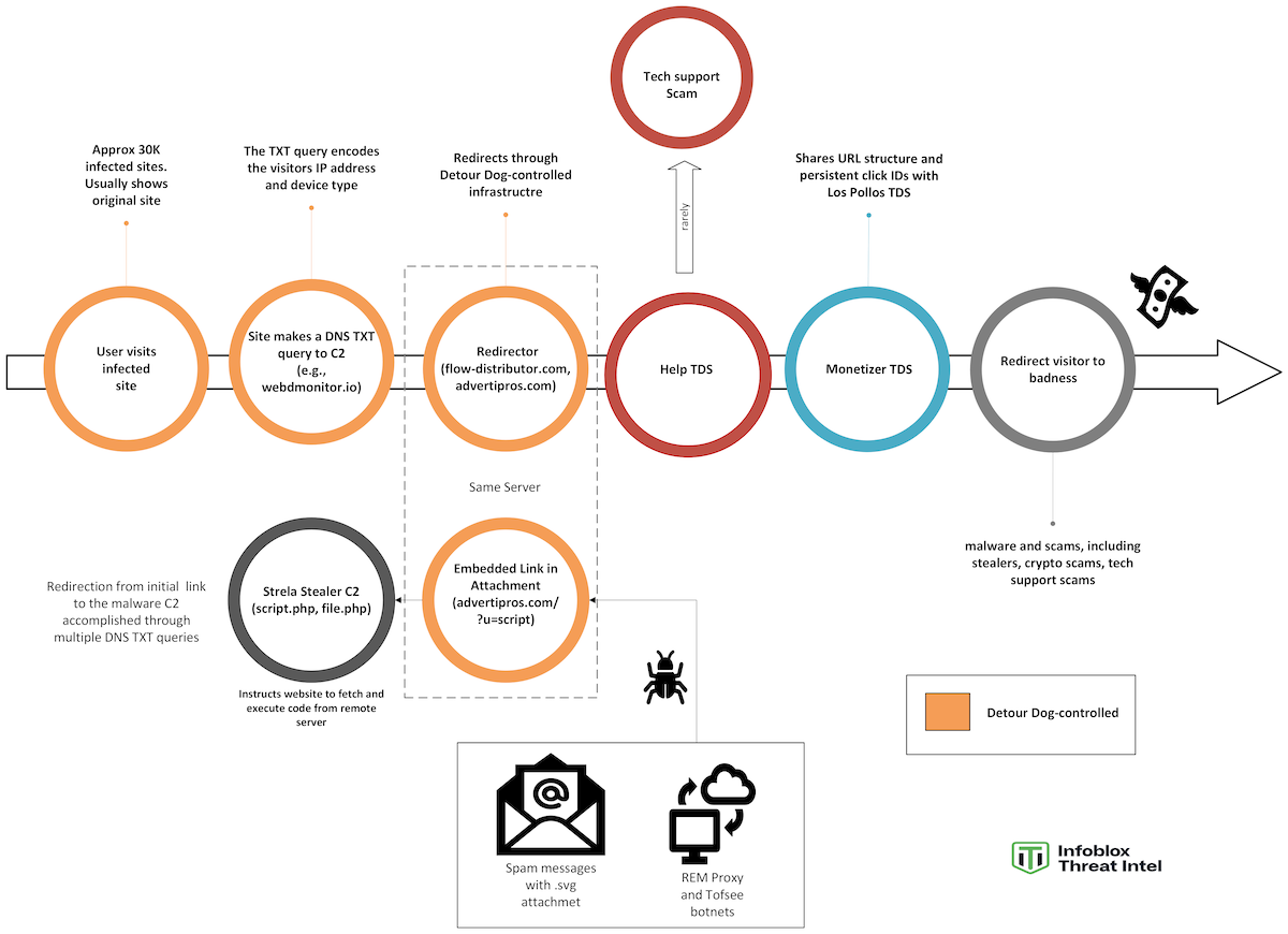 Figure 2. Multiple attack vectors utilize Detour Dog-controlled assets