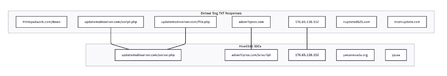 Figure 4. Diagram of overlap in Detour Dog and some Hive0145 (StarFish/Strela Stealer) C2 infrastructure