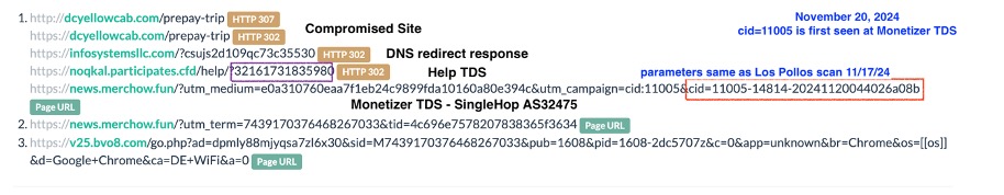 Figure 6. A Detour Dog redirect chain through Help TDS and Monetizer, seen on November 20, 2024. The Monetizer cid value is constructed identically to the Los Pollos value seen on November 17th. Credit urlscan[.]io