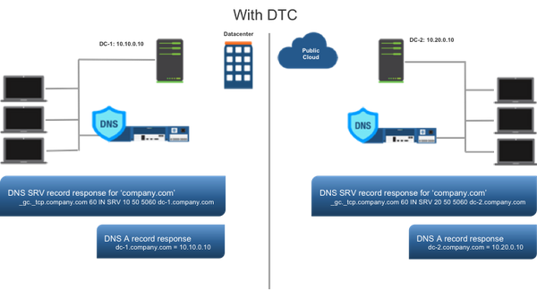 DNS Behavior with DTC