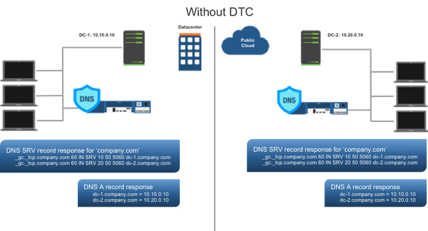 DNS Behavior without DTC