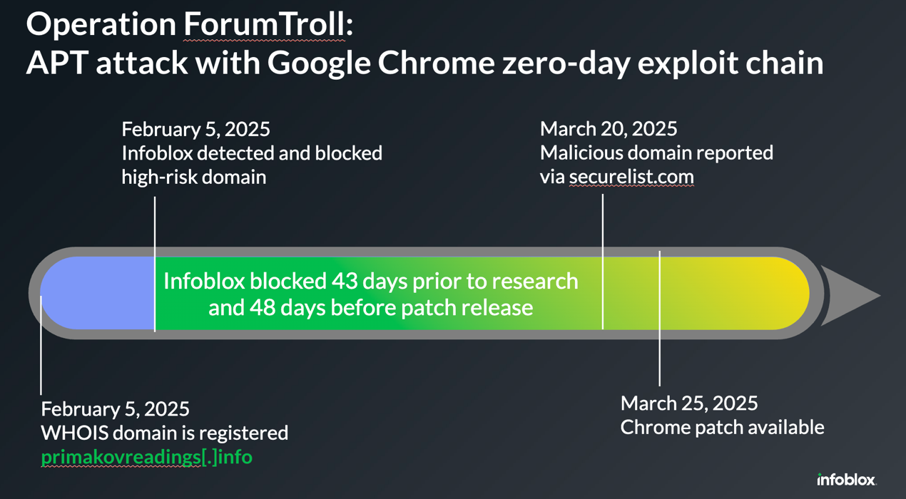 Picture 1: Timeline overview from domain registration to vulnerability patch fix.