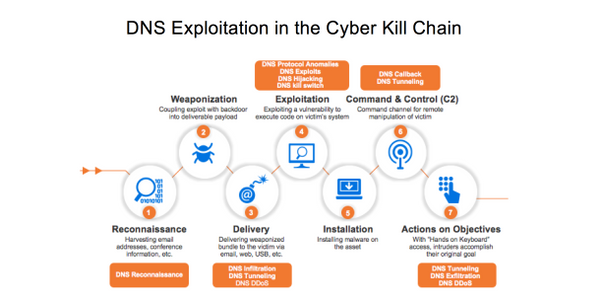 DNS Exploitation in the Cyber Kill Chain