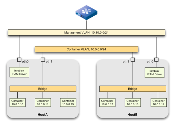 VLAN Network