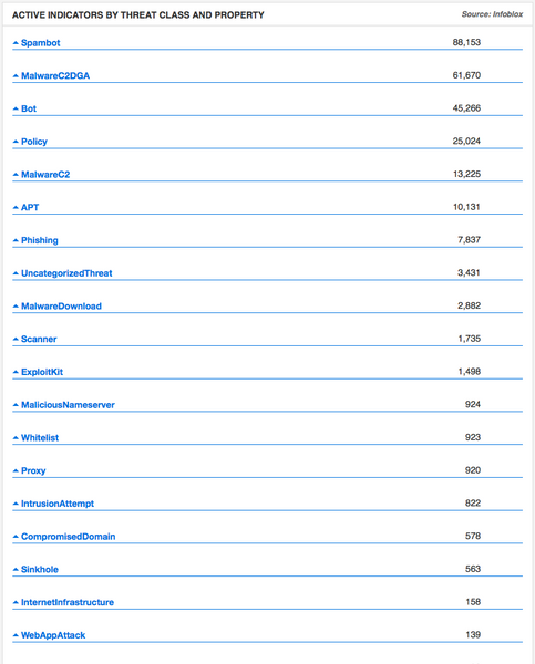 Dossier - Active Indicators by Threat Class and Property