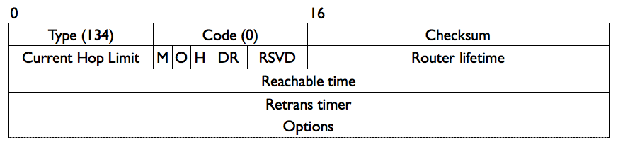 Figure 1: Router Advertisement (RA) message format