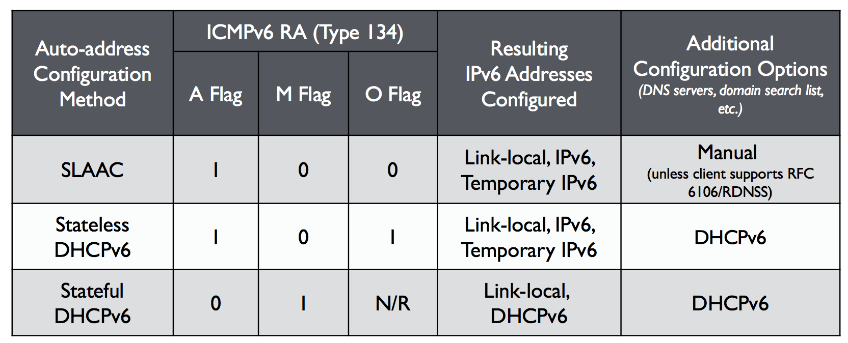 Figure 4: Address Auto-configuration Router Advertisement flag settings