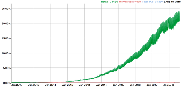 Global Internet Traffic to Google over IPv6: 24%