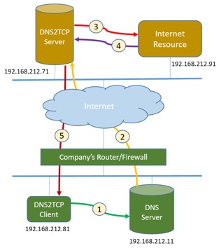 Figure 1. How DNS2TCP works