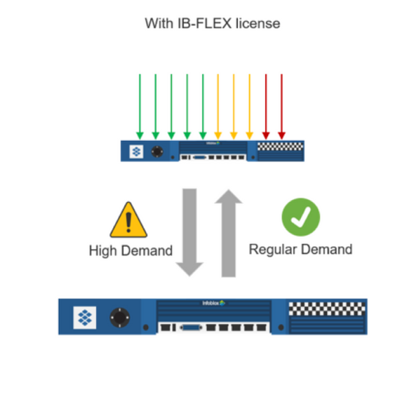 Network with IB-Flex