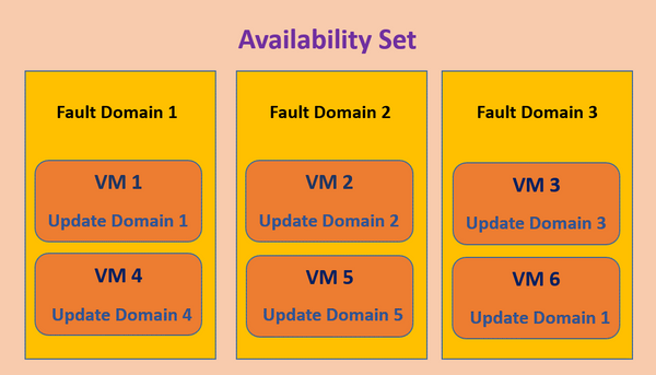 Infoblox and Microsoft Azure Availability Set
