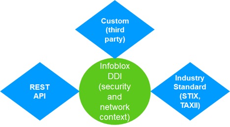 Infoblox Methods